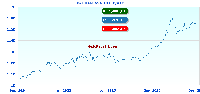 XAUBAM tola 14K 1year