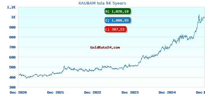 XAUBAM tola 9K 5years