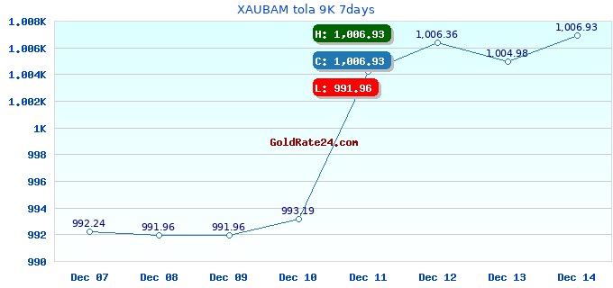 XAUBAM tola 9K 7days