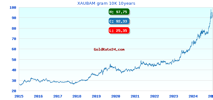 XAUBAM gram 10K 10years