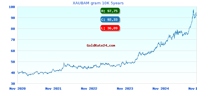 XAUBAM gram 10K 5years