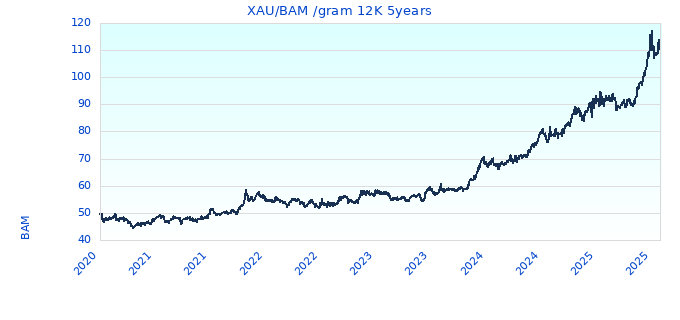 XAU/BAM /gram 12K 5years