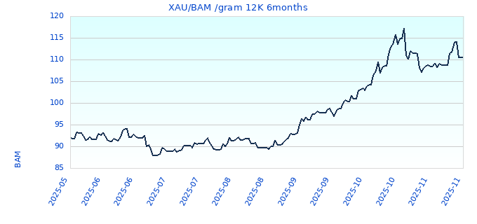 XAU/BAM /gram 12K 6months