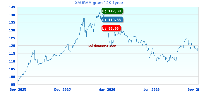 XAUBAM gram 12K 1year