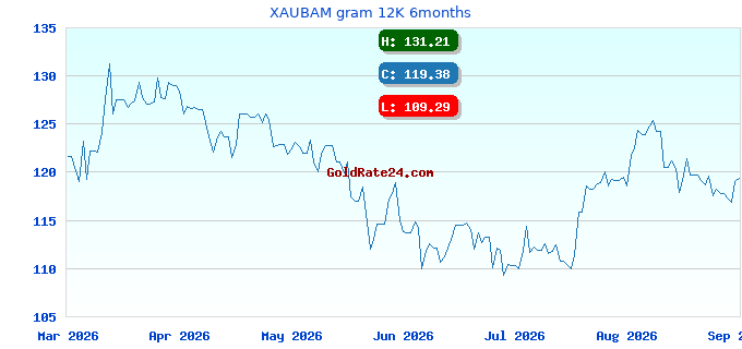 XAUBAM gram 12K 6months