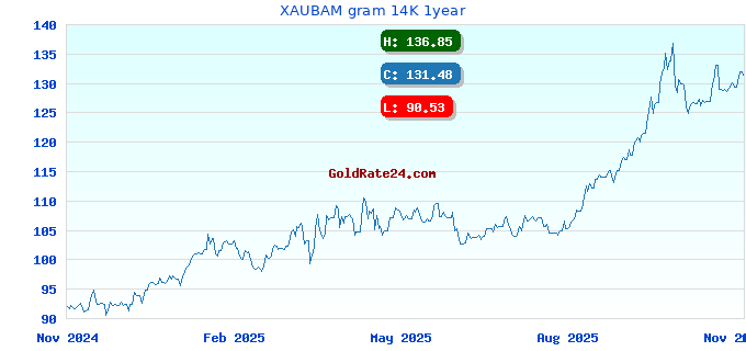 XAUBAM gram 14K 1year