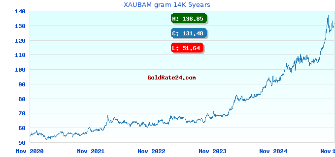 XAUBAM gram 14K 5years