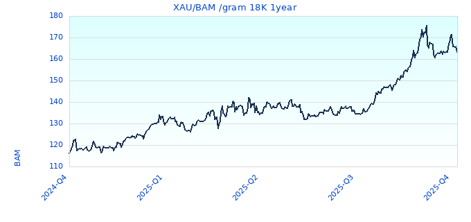 XAU/BAM /gram 18K 1year