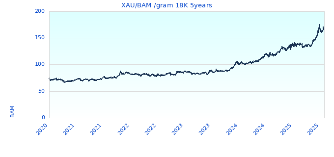 XAU/BAM /gram 18K 5years