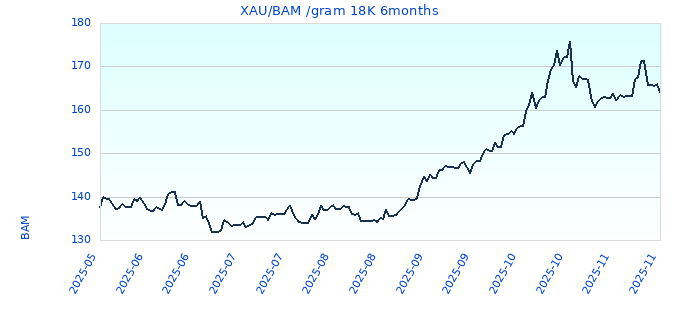 XAU/BAM /gram 18K 6months