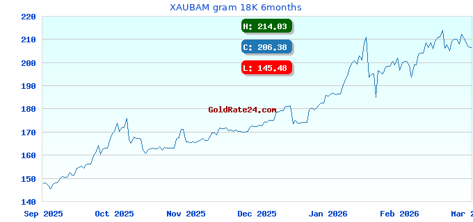 XAUBAM gram 18K 6months