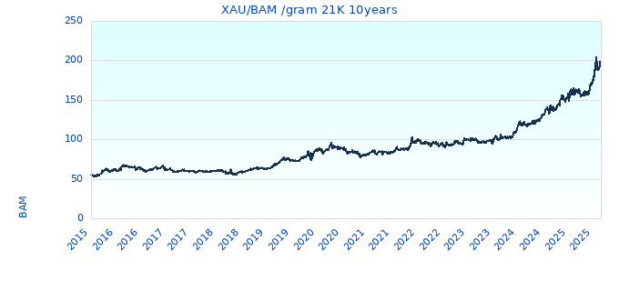 XAU/BAM /gram 21K 10years