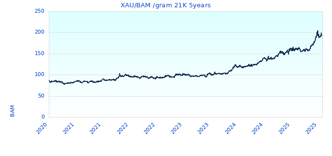 XAU/BAM /gram 21K 5years