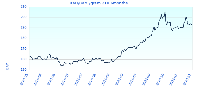XAU/BAM /gram 21K 6months