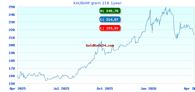 XAUBAM gram 21K 1year