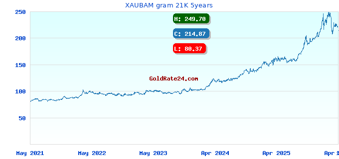 XAUBAM gram 21K 5years