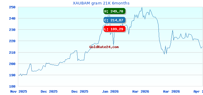 XAUBAM gram 21K 6months