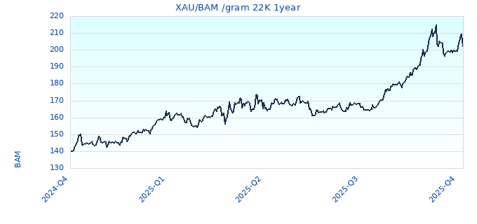 XAU/BAM /gram 22K 1year