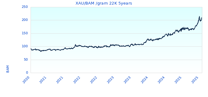 XAU/BAM /gram 22K 5years