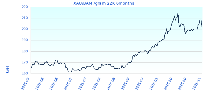 XAU/BAM /gram 22K 6months