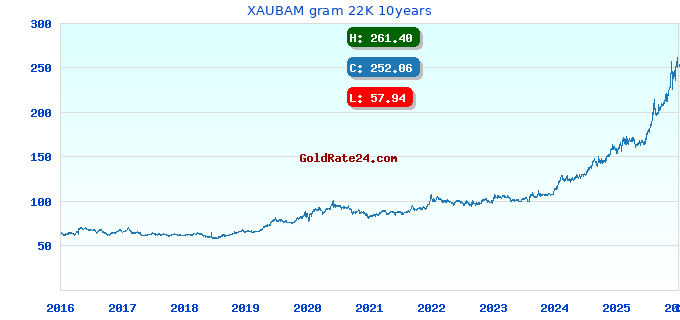 XAUBAM gram 22K 10years