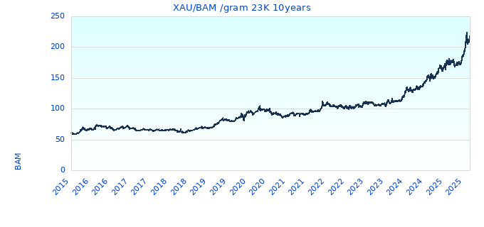 XAU/BAM /gram 23K 10years