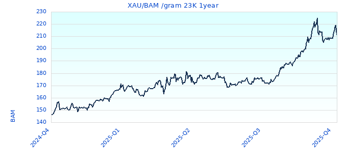 XAU/BAM /gram 23K 1year