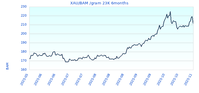 XAU/BAM /gram 23K 6months