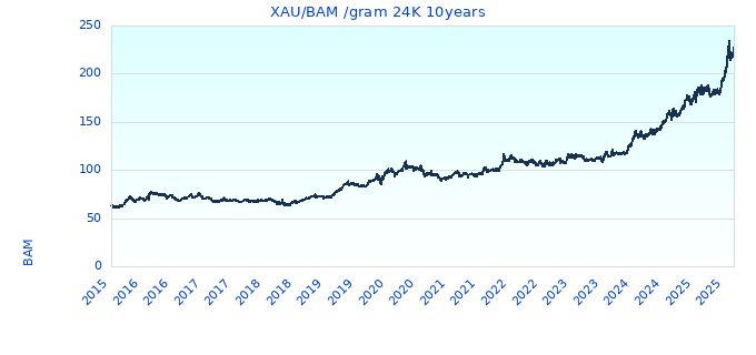 XAU/BAM /gram 24K 10years