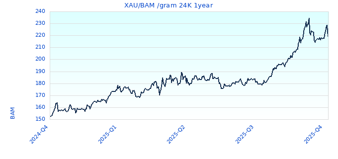XAU/BAM /gram 24K 1year