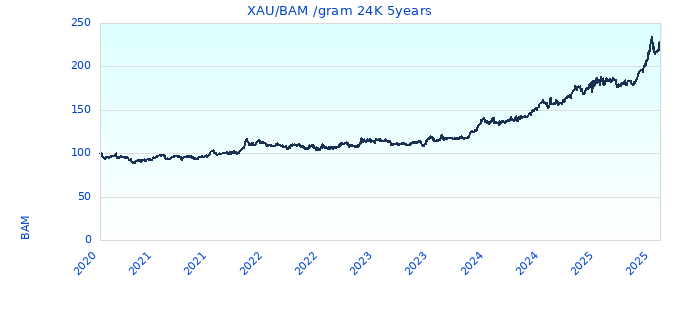 XAU/BAM /gram 24K 5years