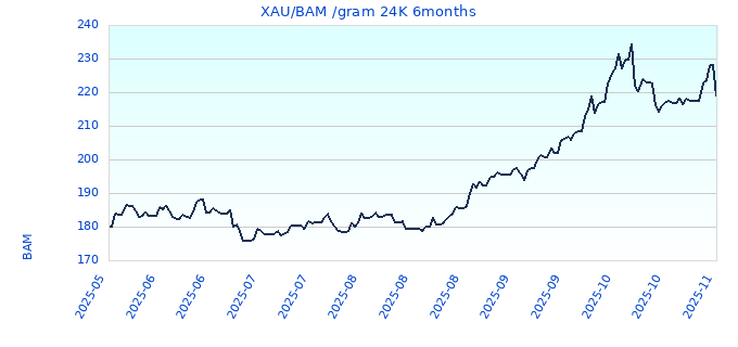 XAU/BAM /gram 24K 6months