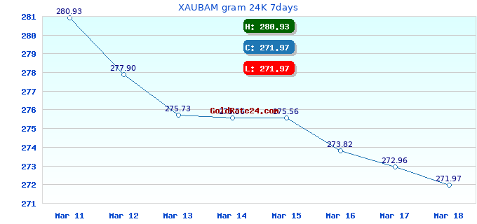XAUBAM gram 24K 7days