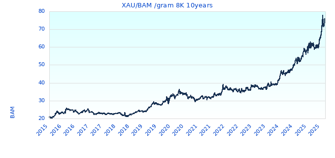 XAUBAM gram 8K 10years
