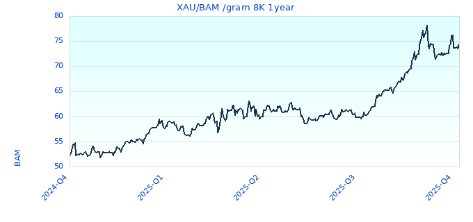 XAUBAM gram 8K 1year