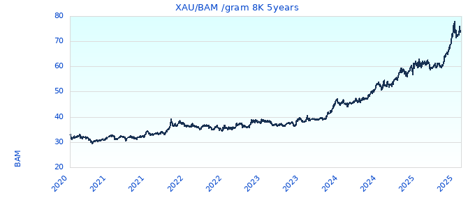 XAUBAM gram 8K 5years