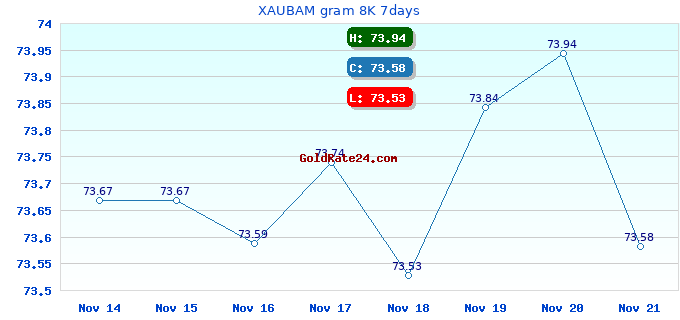XAUBAM gram 8K 7days