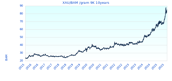 XAU/BAM /gram 9K 10years