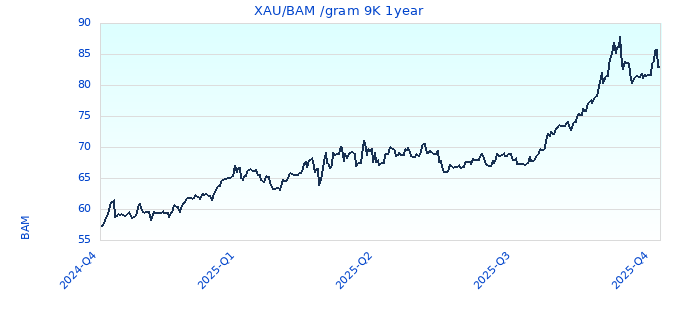 XAU/BAM /gram 9K 1year