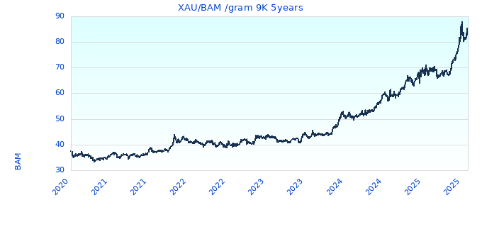XAU/BAM /gram 9K 5years