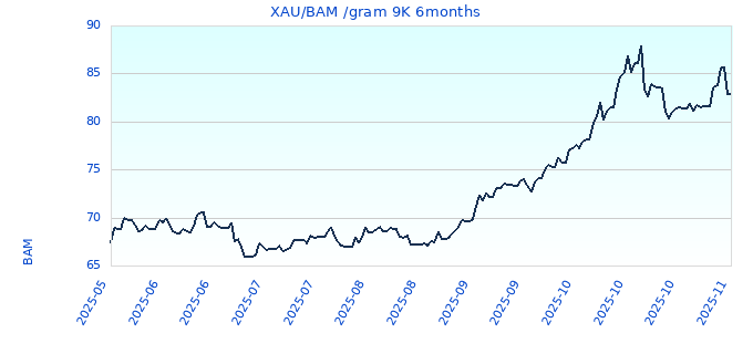 XAU/BAM /gram 9K 6months