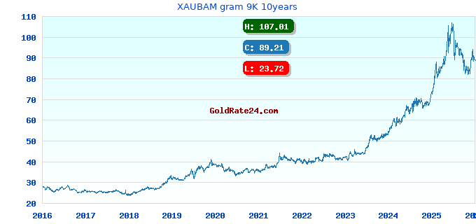 XAUBAM gram 9K 10years