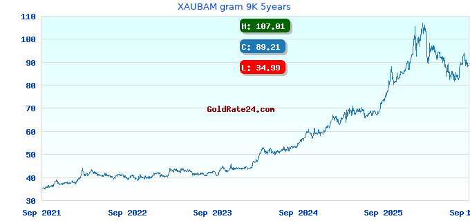 XAUBAM gram 9K 5years