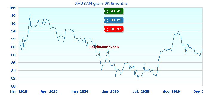 XAUBAM gram 9K 6months