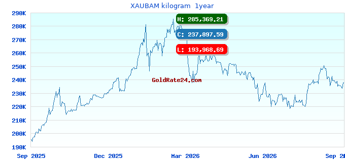 XAUBAM kilogram  1year