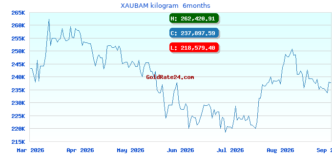 XAUBAM kilogram  6months
