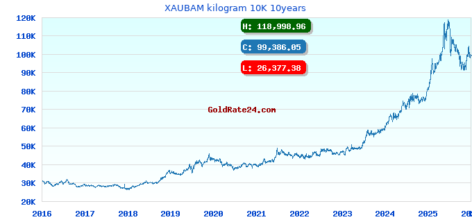 XAUBAM kilogram 10K 10years