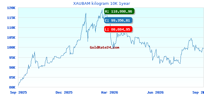 XAUBAM kilogram 10K 1year