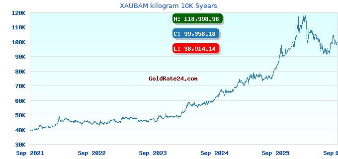 XAUBAM kilogram 10K 5years