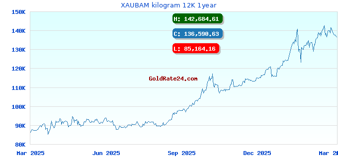 XAUBAM kilogram 12K 1year